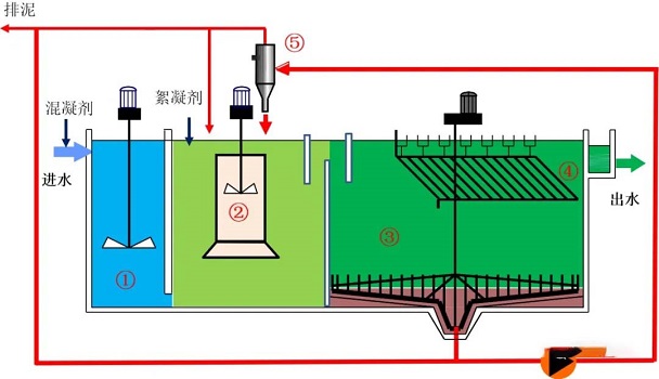 高效澄清池流程图.jpg 高效澄清池流程图.jpg